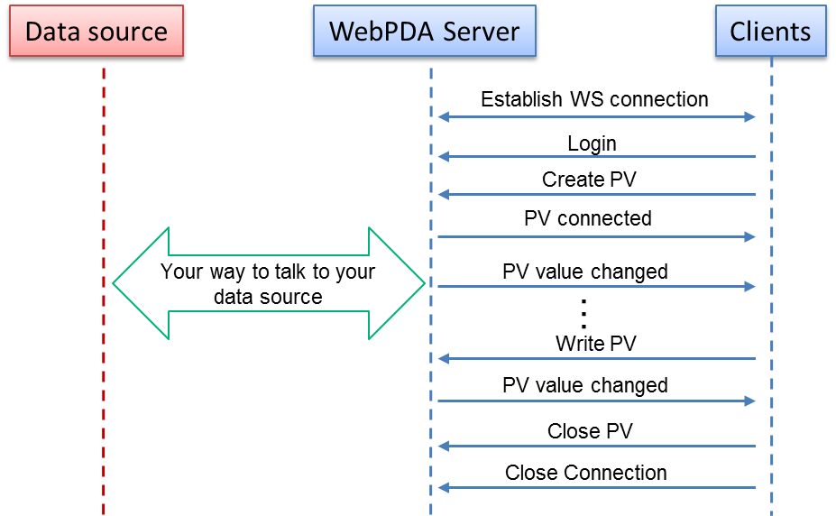 WebPDA communication sequence